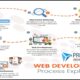 website development marketing